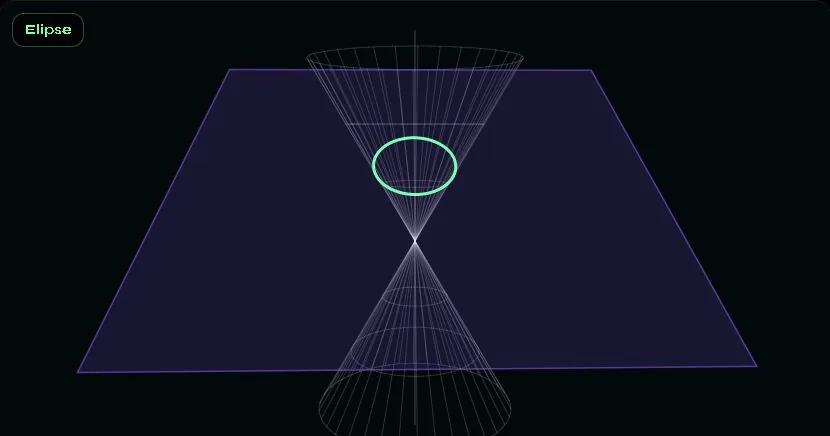 Experimento Seções Cônicas 3D do Labs Frontier: um plano corta um cone duplo e forma uma elipse